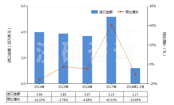 2014-2018年3月中國(guó)四氫苯酐(HS29172010)進(jìn)口總額及增速統(tǒng)計(jì)